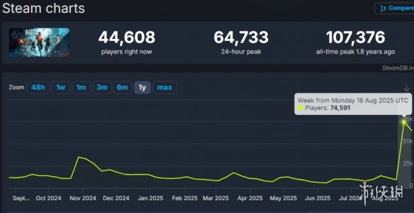 曾经的翔 如今很强?《战地2042》热度竟超《COD》!(图3)