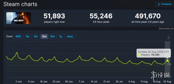 曾经的翔 如今很强?《战地2042》热度竟超《COD》!(图4)