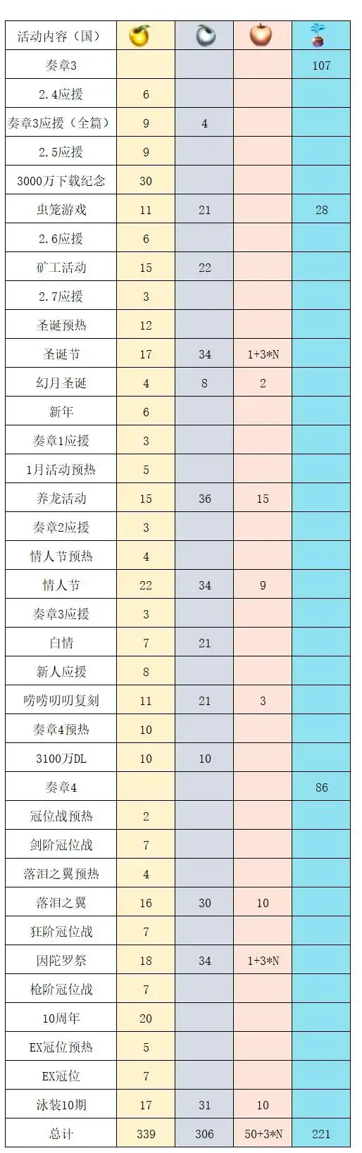 FGO国服未来一年苹果获取情况 FGO国服未来一年苹果怎么获取(图2)