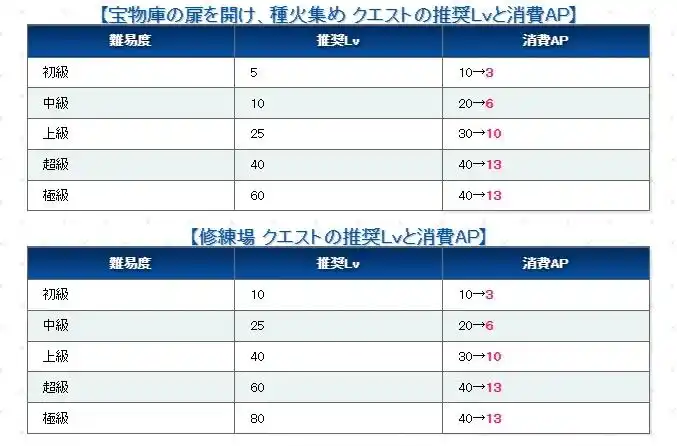 FGO国服需要用上大量苹果的活动有哪些 FGO国服需要用上大量苹果的活动一览(图2)