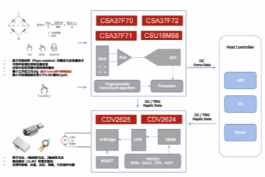 高端旗舰游戏手机“压感肩键”的终极进化