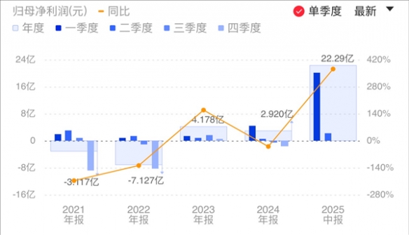 《哪吒2》功不可没！光线传媒上半年营业收入32.42亿(图1)