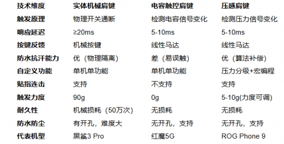 高端旗舰游戏手机“压感肩键”的终极进化(图1)