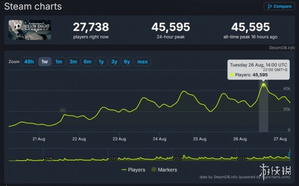 《空洞骑士丝之歌》定档9月4日 前作在线人数飙升！(图1)