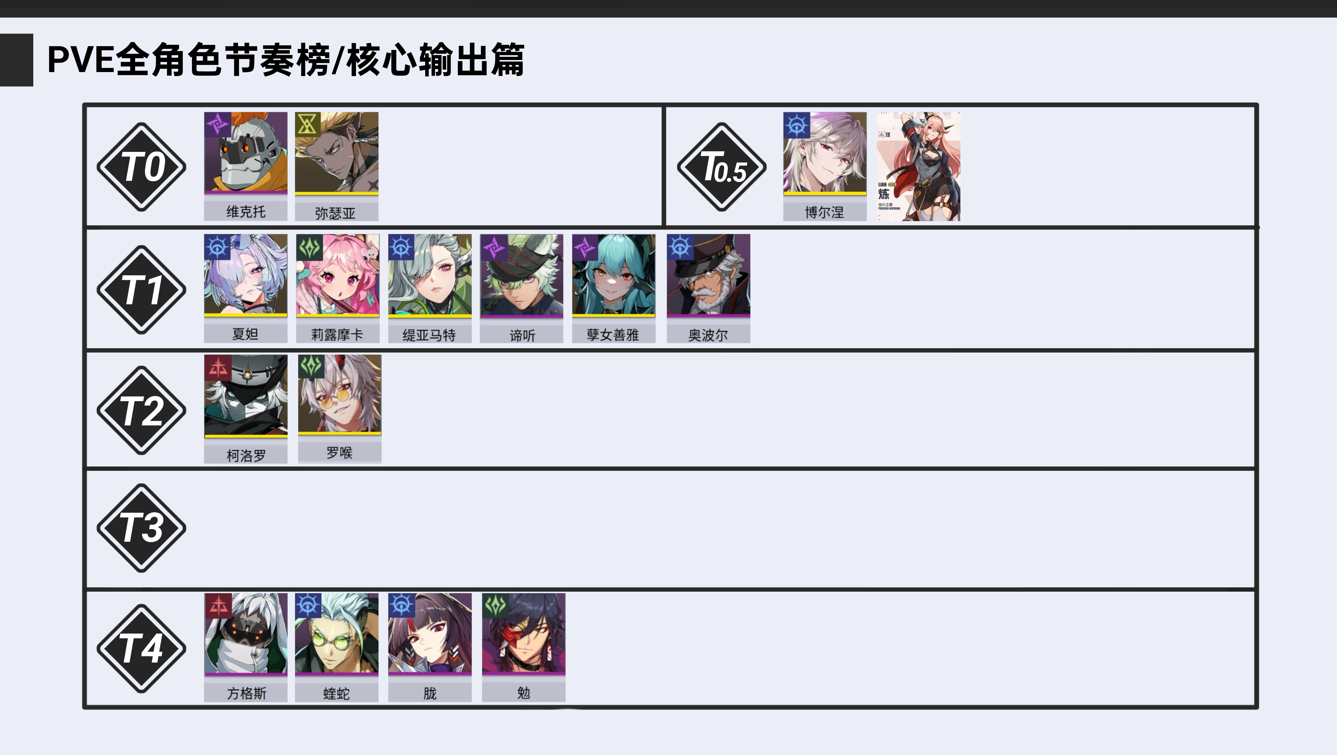 《伊瑟》国际服测试全角色PVE节奏榜