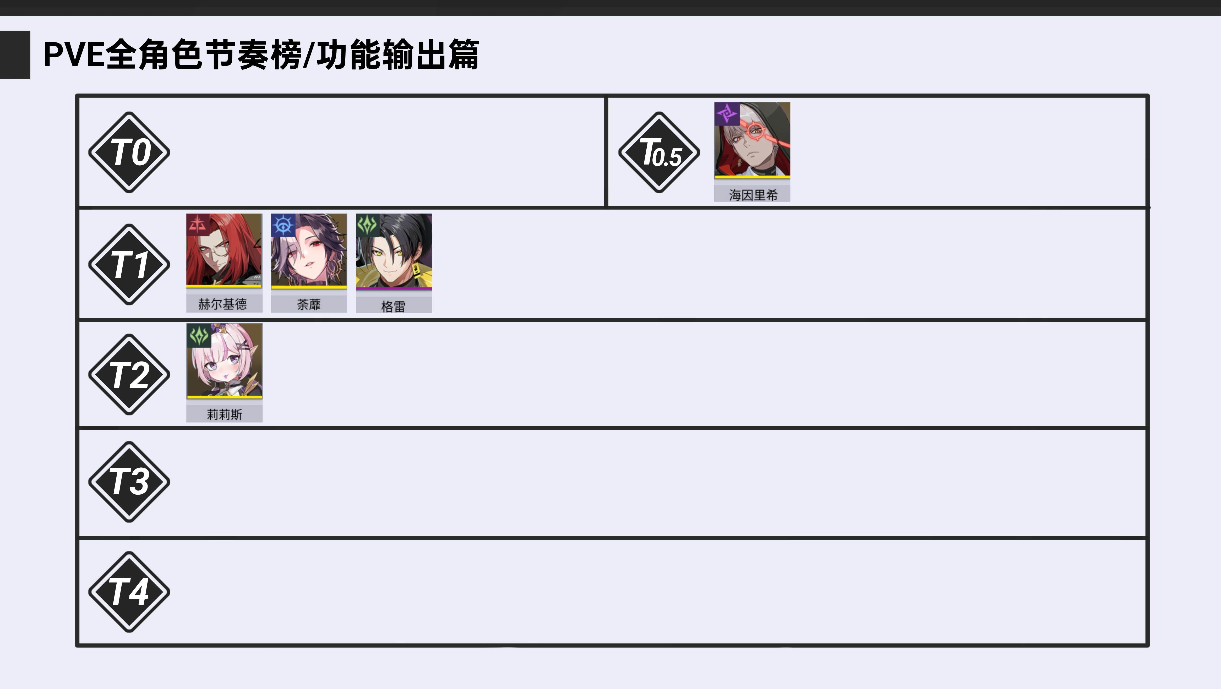 《伊瑟》国际服测试全角色PVE节奏榜