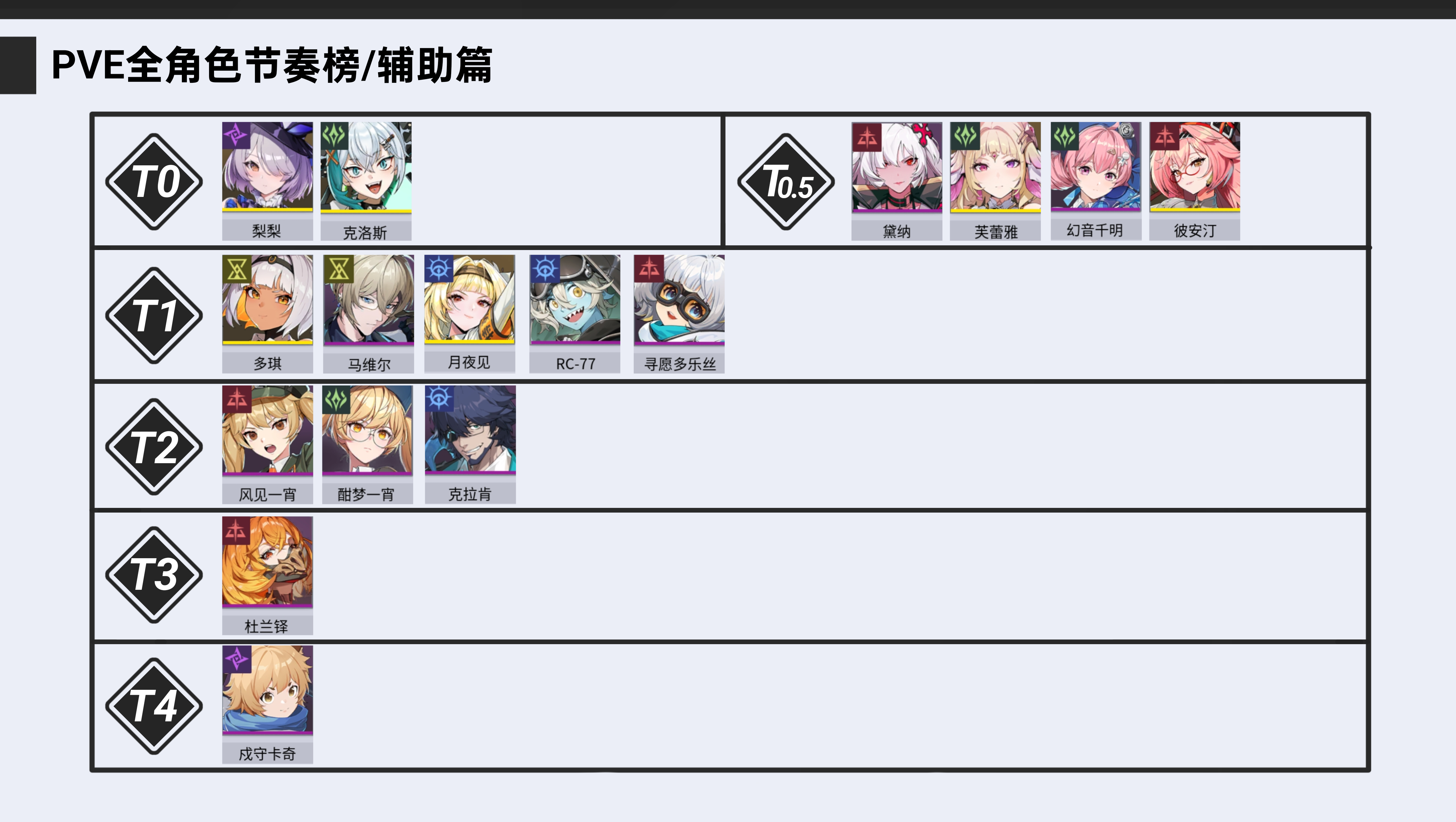 《伊瑟》国际服测试全角色PVE节奏榜