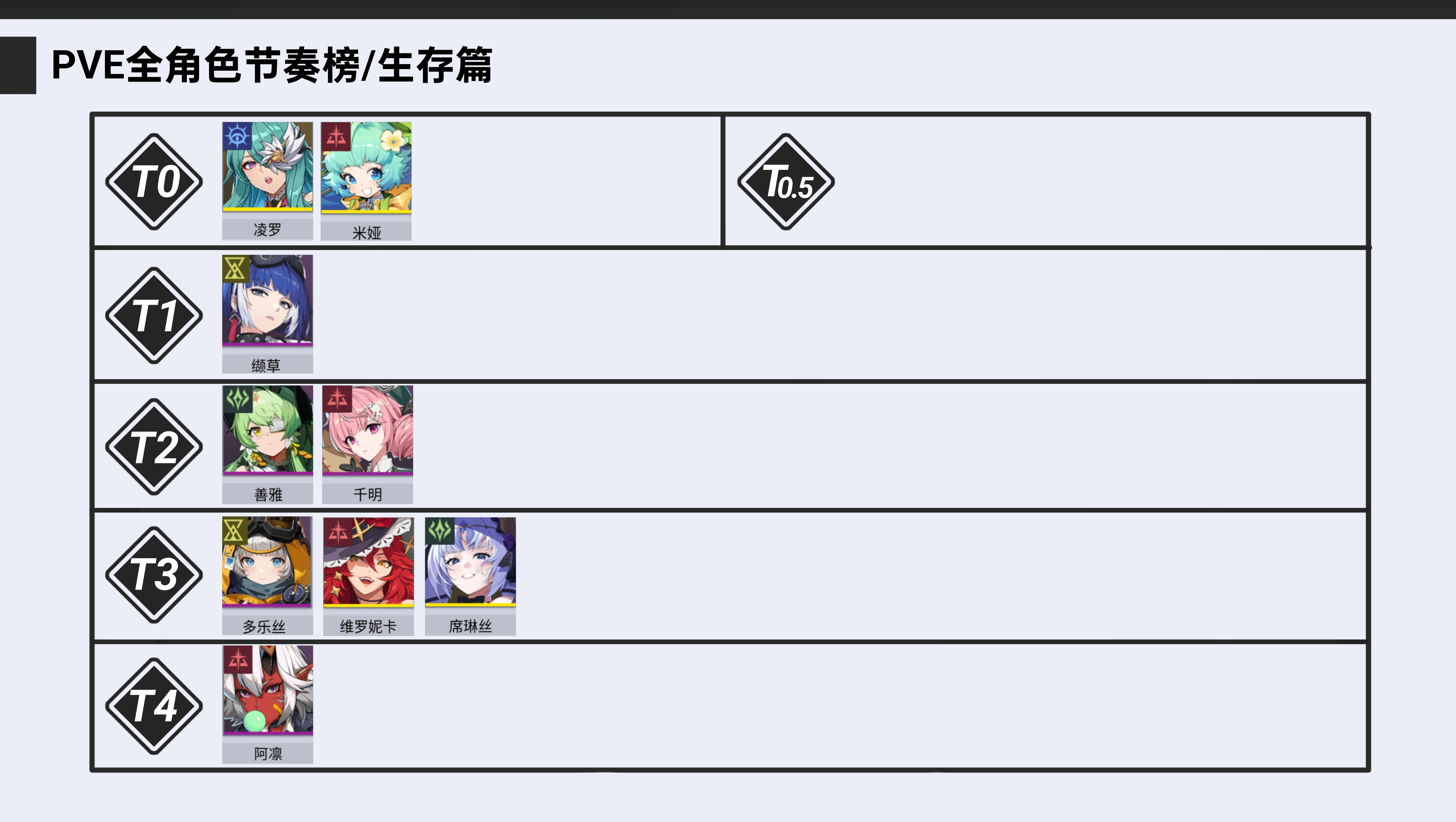 《伊瑟》国际服测试全角色PVE节奏榜