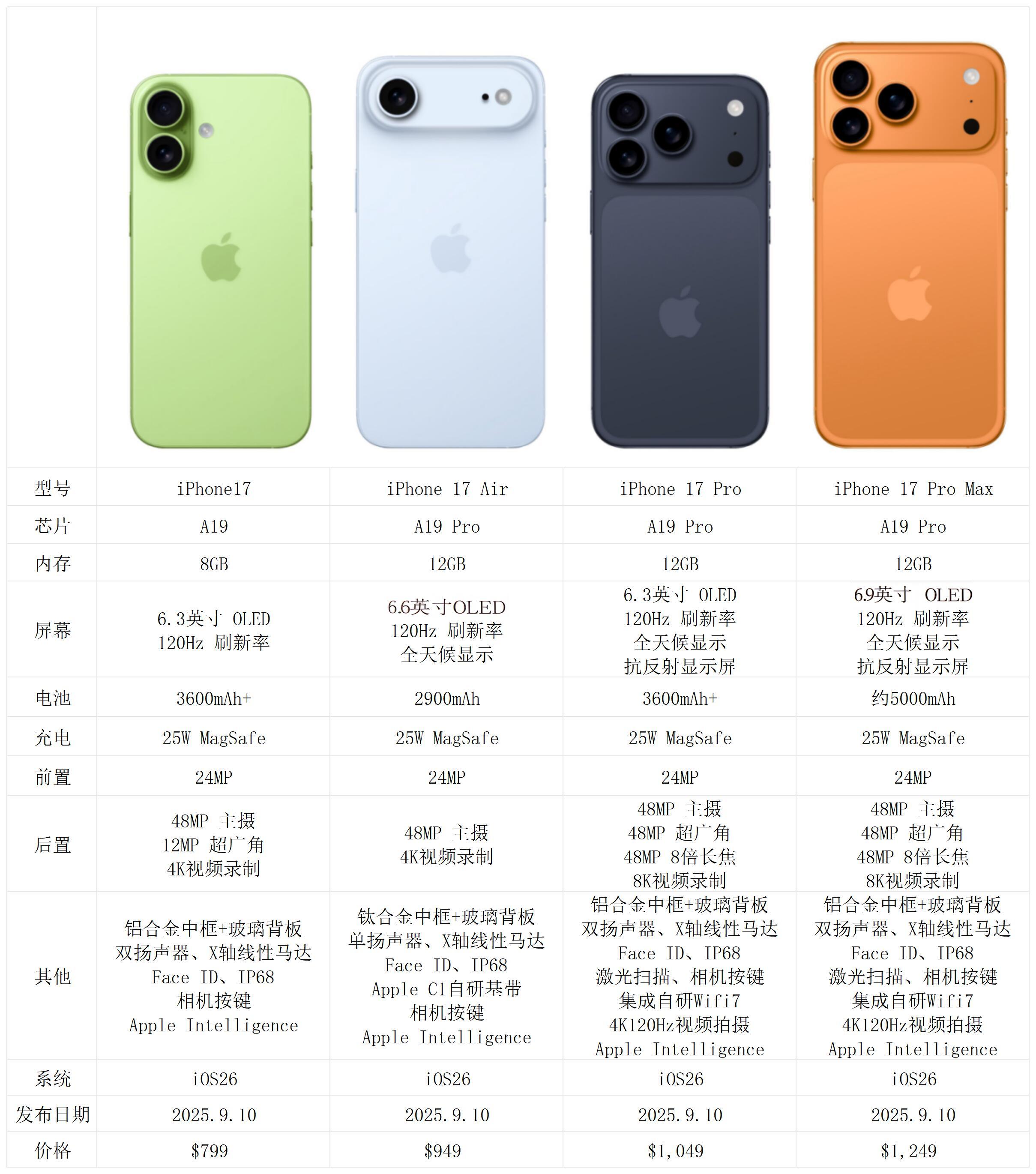 苹果iPhone17系列价格介绍 苹果iPhone17卖多少钱(图3)