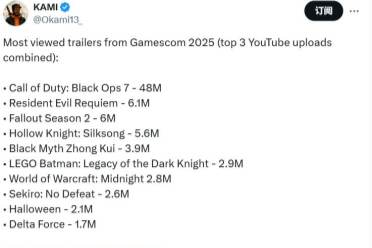 科隆游戏展COD22预告片观看量断层领先：一骑绝尘！