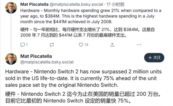 Switch2成游戏硬件销售冠军，同期销量比初代高一半多(图1)
