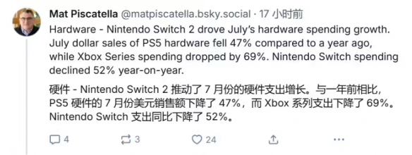 Switch2成游戏硬件销售冠军，同期销量比初代高一半多(图2)