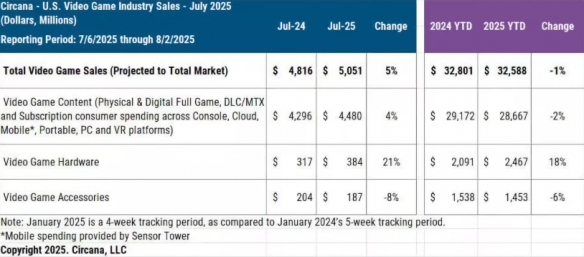 Switch2成游戏硬件销售冠军，同期销量比初代高一半多(图3)