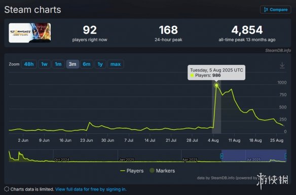 《风暴之门》Steam好评率仅29% 工作室或将裁员(图2)