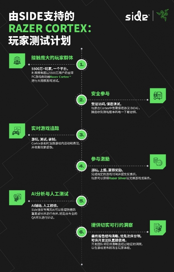 Side与Razer联合发布全球首个AI驱动的玩家+QA测试解决方案(图2)