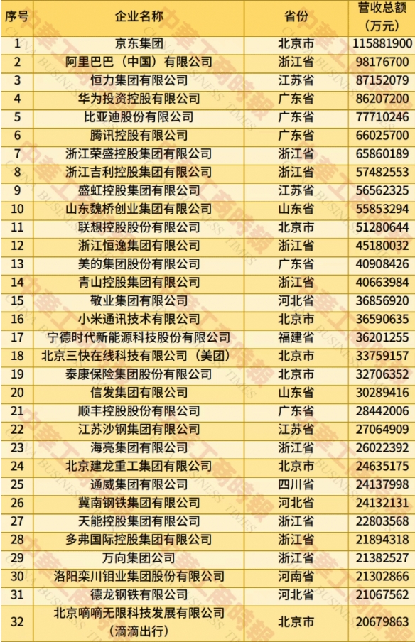 中国民企500强榜单发布：京东位居榜首 腾讯排第六！(图1)
