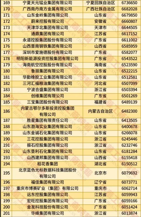 中国民企500强榜单发布：京东位居榜首 腾讯排第六！(图6)