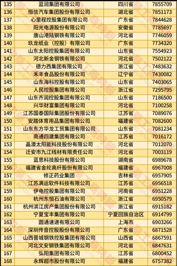 中国民企500强榜单发布：京东位居榜首 腾讯排第六！(图5)