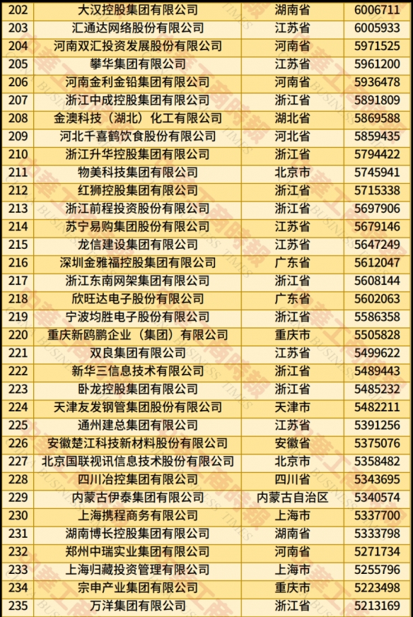 中国民企500强榜单发布：京东位居榜首 腾讯排第六！(图7)