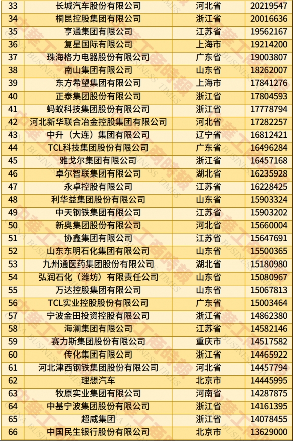 中国民企500强榜单发布：京东位居榜首 腾讯排第六！(图2)