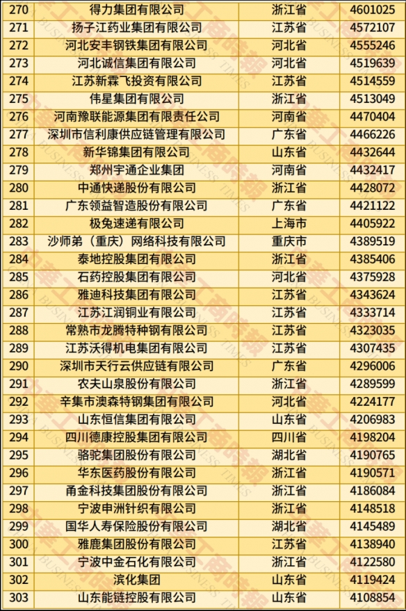 中国民企500强榜单发布：京东位居榜首 腾讯排第六！(图9)