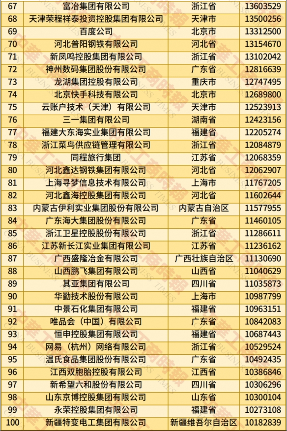 中国民企500强榜单发布：京东位居榜首 腾讯排第六！(图3)