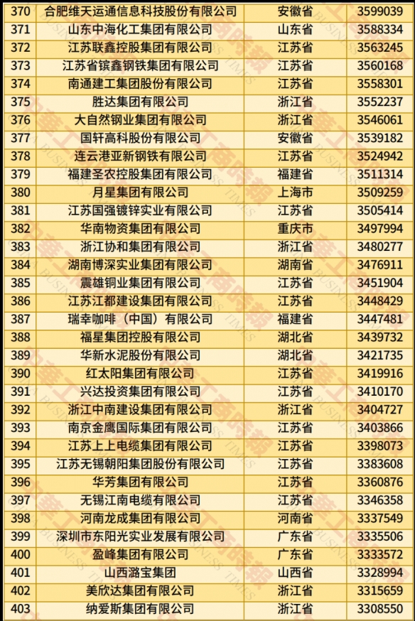 中国民企500强榜单发布：京东位居榜首 腾讯排第六！(图12)