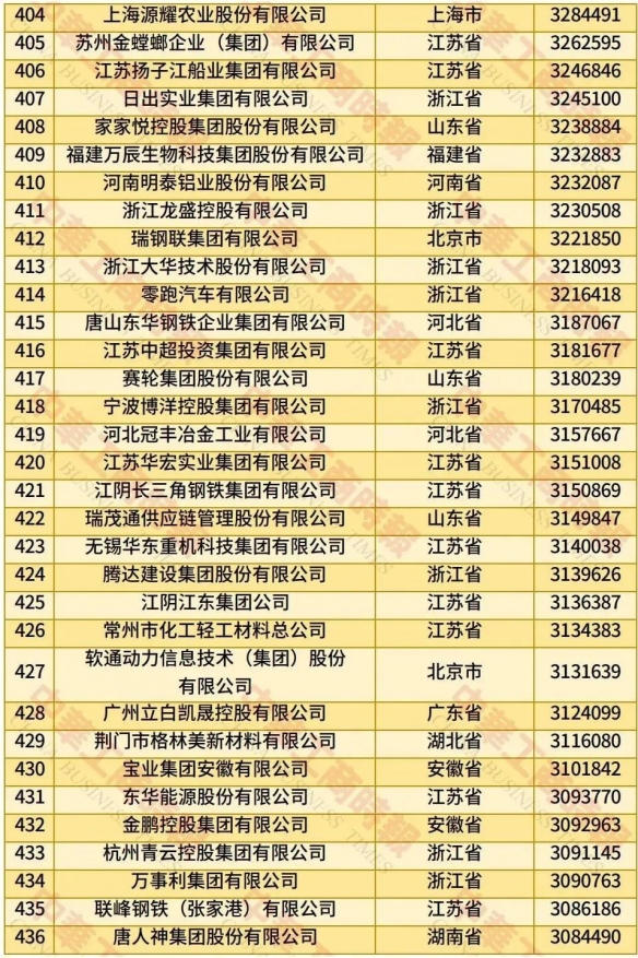 中国民企500强榜单发布：京东位居榜首 腾讯排第六！(图13)