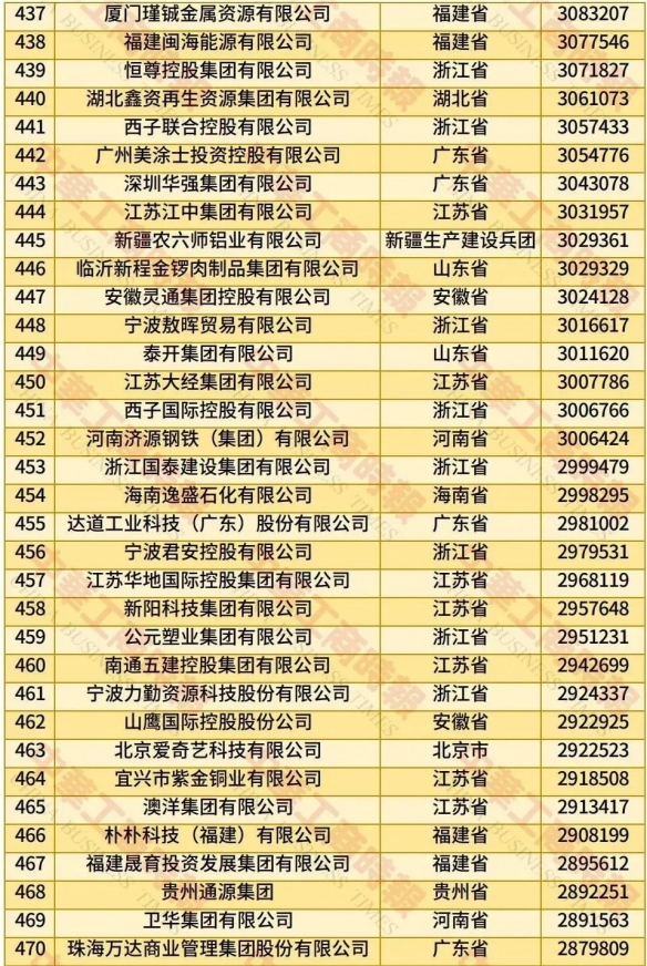 中国民企500强榜单发布：京东位居榜首 腾讯排第六！(图14)