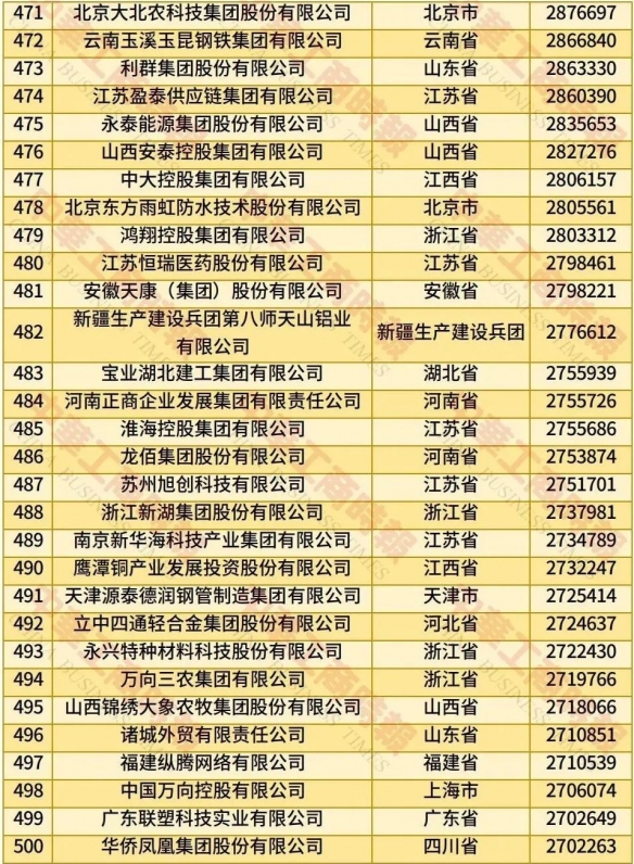 中国民企500强榜单发布：京东位居榜首 腾讯排第六！(图15)
