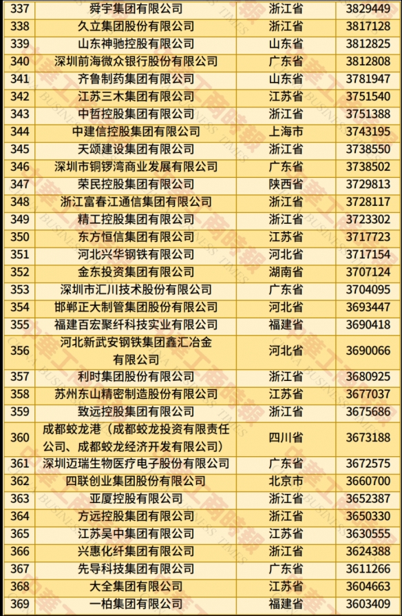 中国民企500强榜单发布：京东位居榜首 腾讯排第六！(图11)