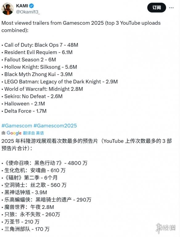 科隆游戏展COD22预告片观看量断层领先：一骑绝尘！(图2)
