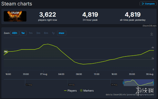 《战争机器：重装上阵》首发翻车？在线人数少得可怜(图1)