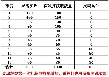 魔兽世界灵魂薪尘怎么刷(图1)