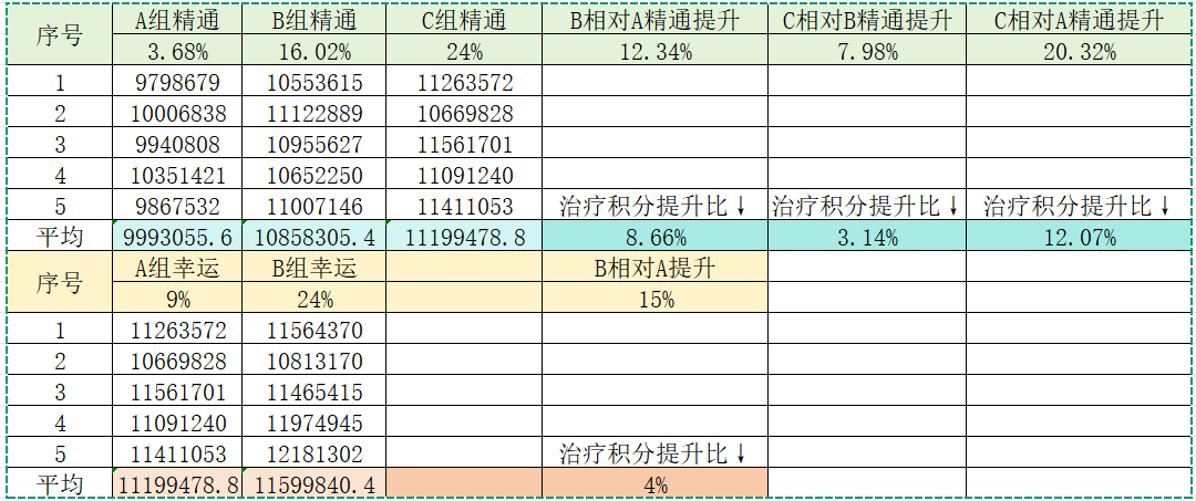 《云海之下》幸运属性对学者的奶量影响