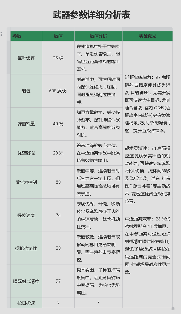 《三角洲行动》SMG-45无脑腰射改装方案