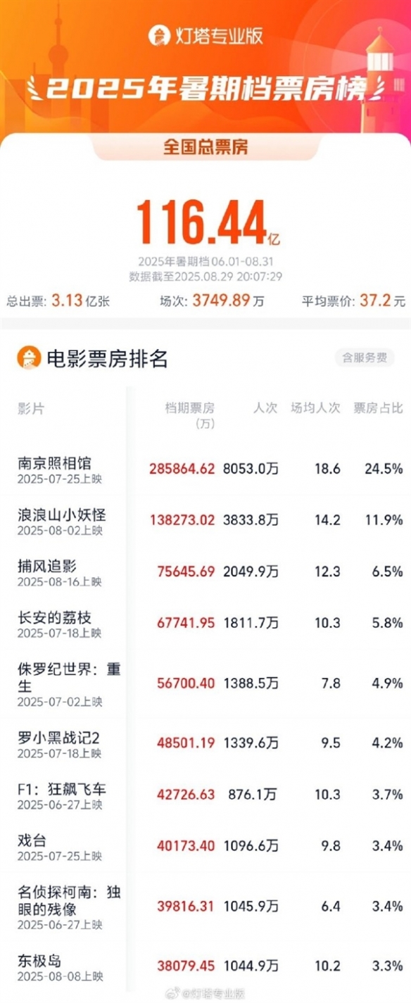 暑期档总票房突破116亿元：《南京照相馆》占比24.5%(图3)