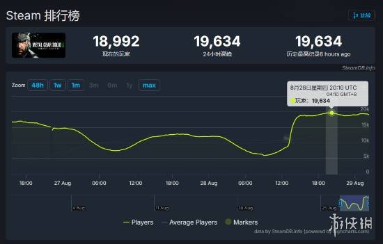 《合金装备3：重制版》周末Steam在线人数有望突破2万(图2)