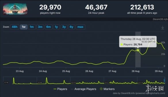 《无人深空》更新后 Steam玩家数较此前暴涨三倍！(图3)