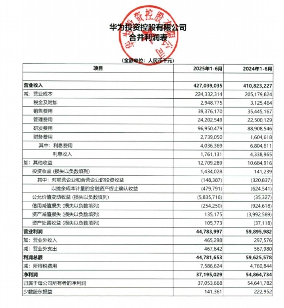 加大研发投入！华为上半年报告发布：营收达4270亿元(图1)