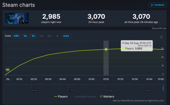 《失落之魂》现已正式发售！Steam国区售价268元(图2)