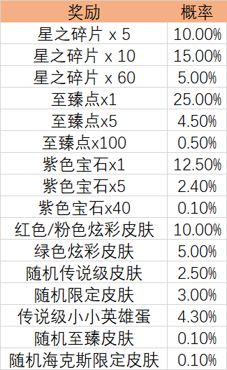 lol企鹅骑士的珍品盲盒能开出什么
