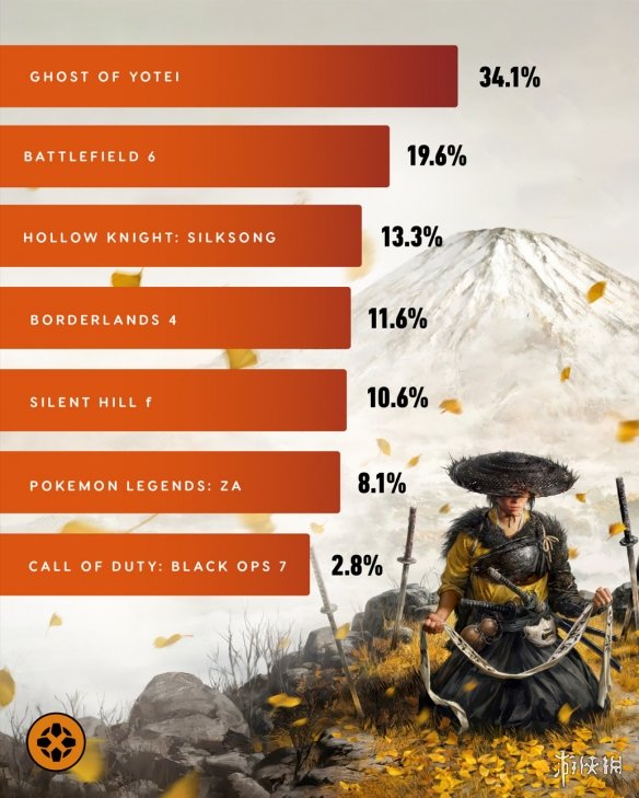 IGN玩家票选年度最期待游戏：《羊蹄山之魂》强势领跑(图2)