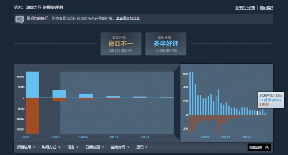 《明末》Steam评价回升：现(图2)