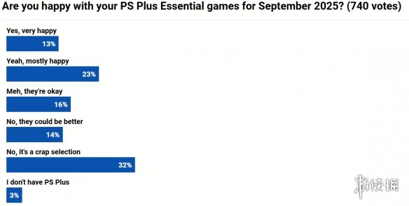 9月PS+会免游戏满意度调查：《脑航员2》成最期待游戏(图2)