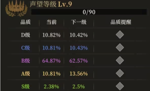 《地下城堡4：骑士与破碎编年史》声望等级提升攻略(图2)