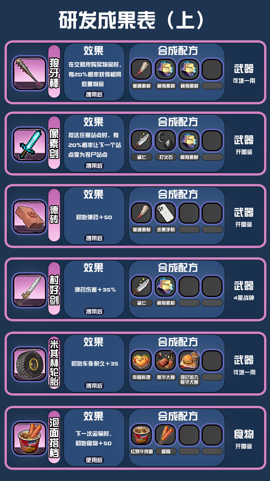 《我在末日送快递》研发配方攻略