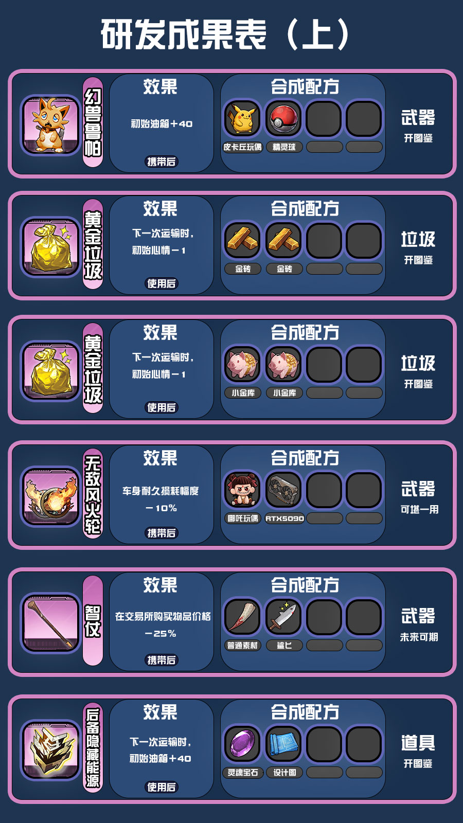 《我在末日送快递》研发配方攻略