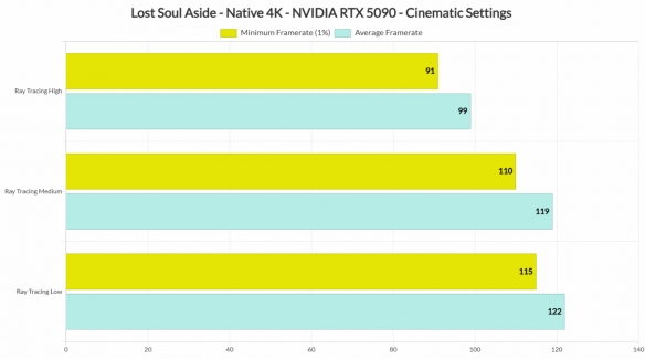 《失落之魂》RTX 5090测试：原生4K最高画质稳定60帧!(图2)