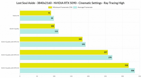 《失落之魂》RTX 5090测试：原生4K最高画质稳定60帧!(图3)